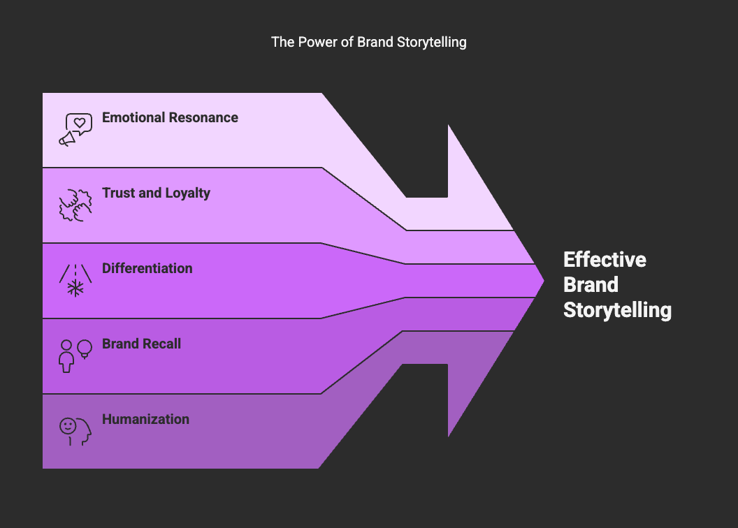 Beyond the Logo: Building a Brand Story That Connects